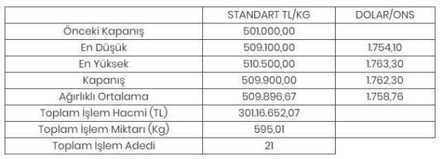 Altının kilogramı 509 bin 900 liraya yükseldi