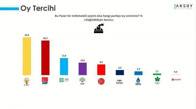 Son seçim anketinde dikkat çeken sonuç! AK Parti ile CHP ortasındaki fark 2 puana kadar düştü