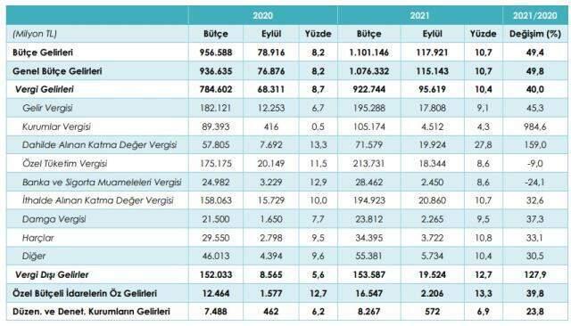Son Dakika: Gelirler giderleri karşılayamadı! Merkezi yönetim bütçesi eylülde 23,6 milyar TL açık verdi