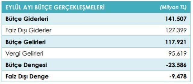 Son Dakika: Gelirler masrafları karşılayamadı! Merkezi idare bütçesi eylülde 23,6 milyar TL açık verdi