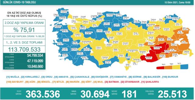 Son Dakika: Türkiye'de 15 Ekim günü koronavirüs nedeniyle 181 kişi vefat etti, 30 bin 694 yeni vaka tespit edildi