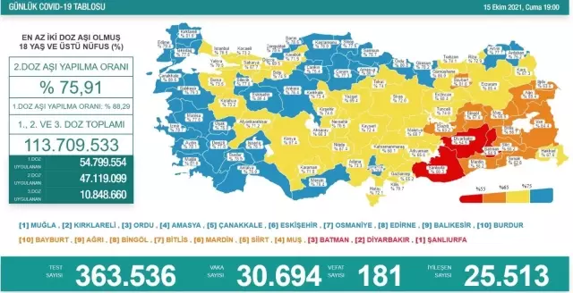 Son 24 saatte korona virüsten 181 kişi hayatını kaybetti