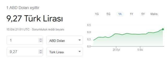 Dolar kuru 9,27'ye ulaşarak rekor tazeledi