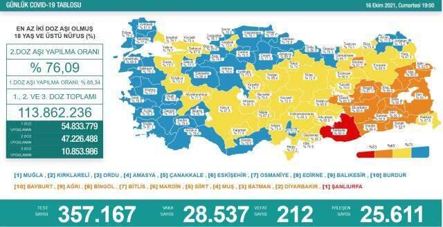 Son Dakika: Türkiye'de 16 Ekim günü koronavirüs nedeniyle 212 kişi vefat etti, 28 bin 537 yeni olay tespit edildi