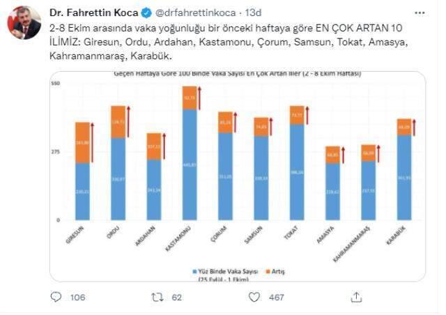 Son Dakika: 100 bin şahısta görülen haftalık hadise haritasında Zonguldak, 551,76 ile en fazla olayın görüldüğü vilayet oldu