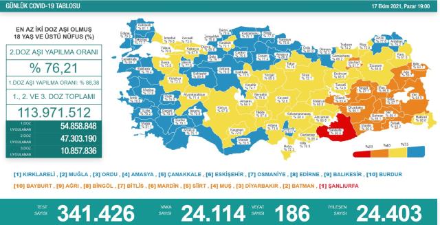 Son Dakika: Türkiye'de 17 Ekim günü koronavirüs nedeniyle 186 kişi vefat etti, 24 bin 114 yeni olay tespit edildi