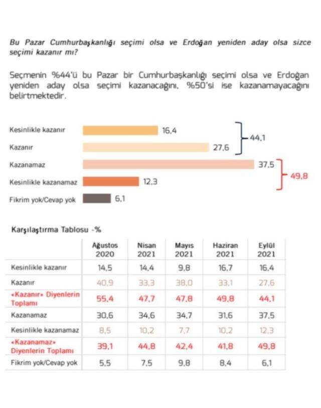 2020-2021 son anketler! Anket şirketlerinin tüm seçim anket sonuçları ve seçim anketleri burada! Kronolojik sırayla CB seçim anketi ve anket sonuçları