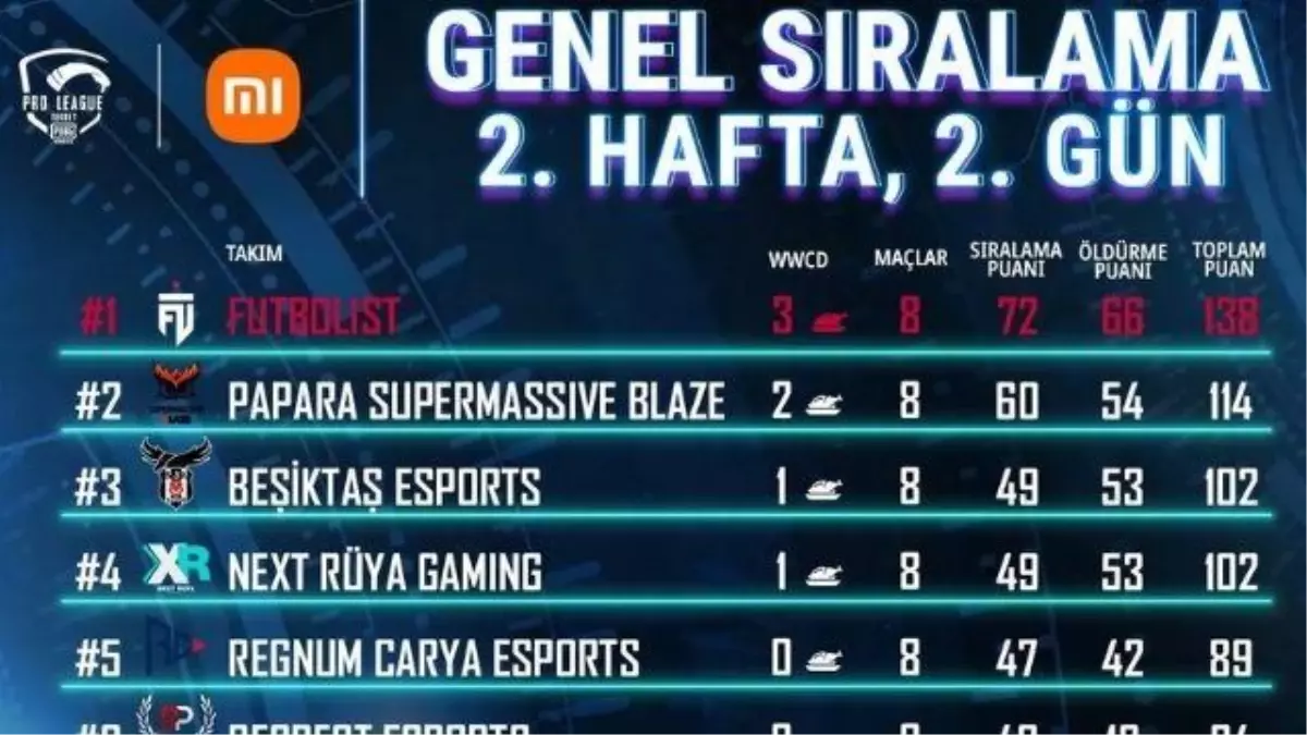 PUBG Mobile Pro League Türkiye 2. hafta 2. gün maçları tamamlandı!