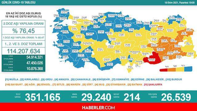 Son Dakika: Bugünkü vaka sayısı açıklandı mı? 18 Ekim 2021 koronavirüs tablosu yayınlandı mı? Türkiye'de bugün kaç kişi öldü? Bugünkü Covid tablosu!