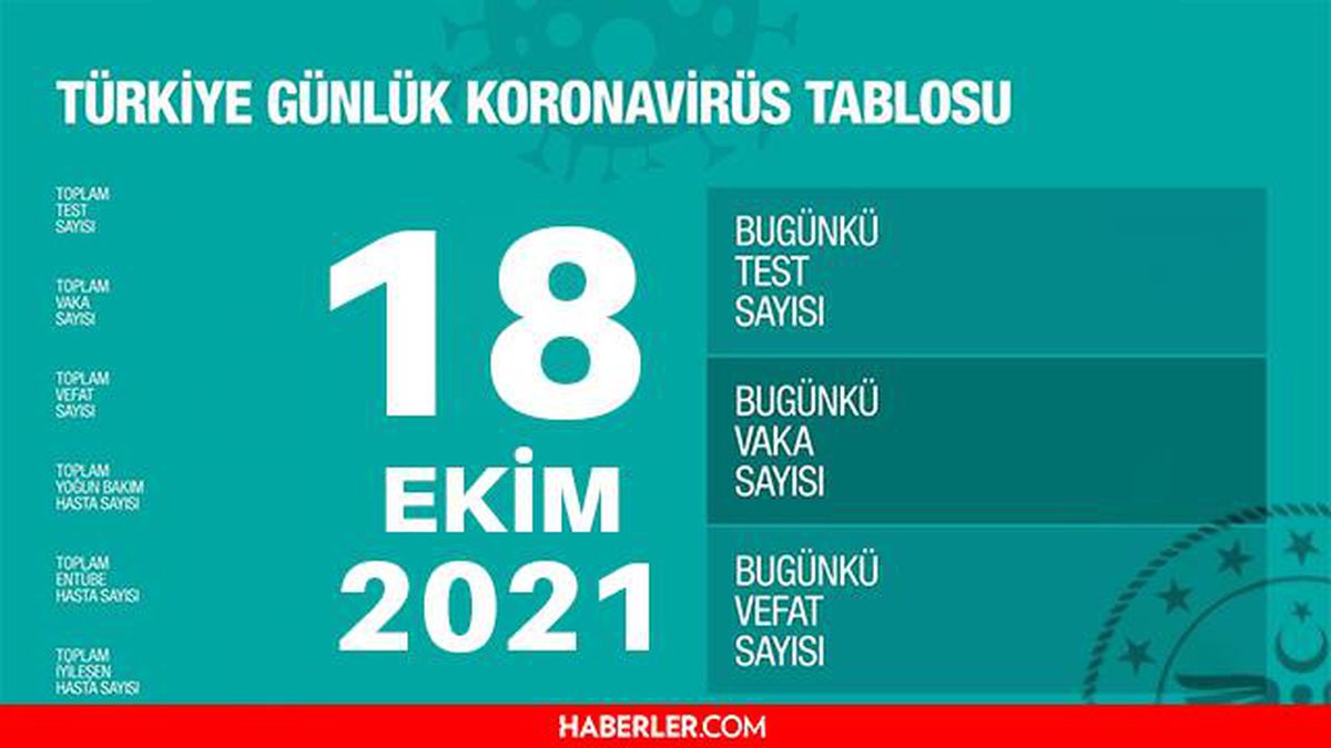 Son Dakika: Bugünkü vaka sayısı açıklandı mı? 18 Ekim 2021 koronavirüs tablosu yayınlandı mı? Türkiye'de bugün kaç kişi öldü? Bugünkü Covid tablosu!