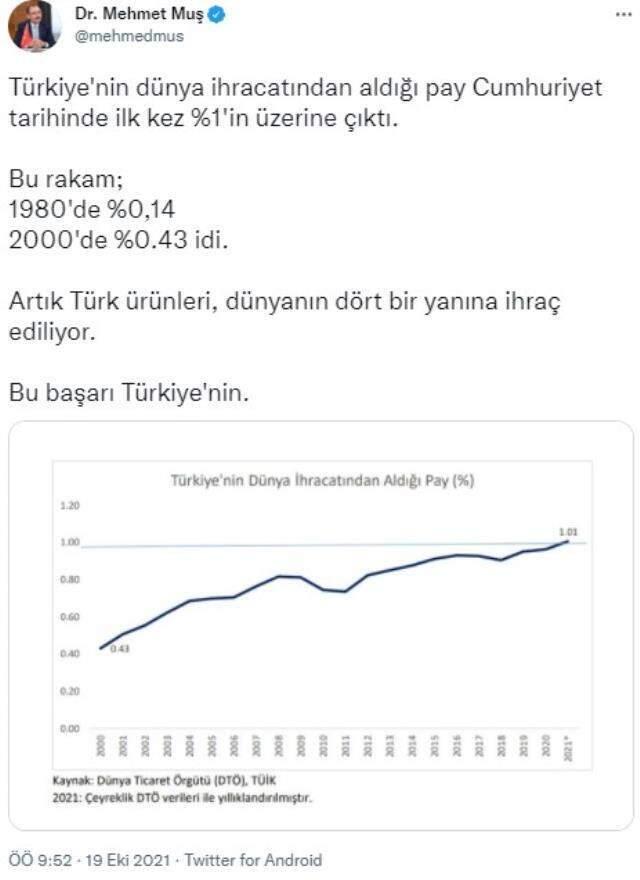 Türkiye'nin dünya ihracatından aldığı pay ilk kez yüzde 1'in üzerine çıktı