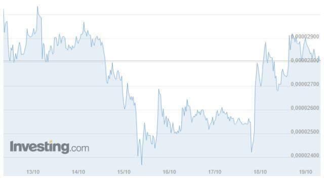 Shiba Coin (SHİB) nedir? Shiba Coin ne kadar? Güncel SHİBA coin yorum ve grafiği! Shiba Coin yükseliyor mu? Shiba Coin (SHİB) nedir? Shiba Coin ne kadar? Güncel SHİBA coin yorum ve grafiği! Shiba Coin yükseliyor mu?