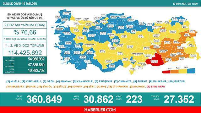 Son Dakika: 19 Ekim Salı 2021 korona tablosu açıklandı! Bugünkü corona vaka sayısı kaç? 19 Ekim koronadan kaç kişi öldü? 19 Ekim vaka sayısı! Son Dakika: 19 Ekim Salı 2021 korona tablosu açıklandı! Bugünkü corona vaka sayısı kaç? 19 Ekim koronadan kaç kişi öldü? 19 Ekim vaka sayısı!