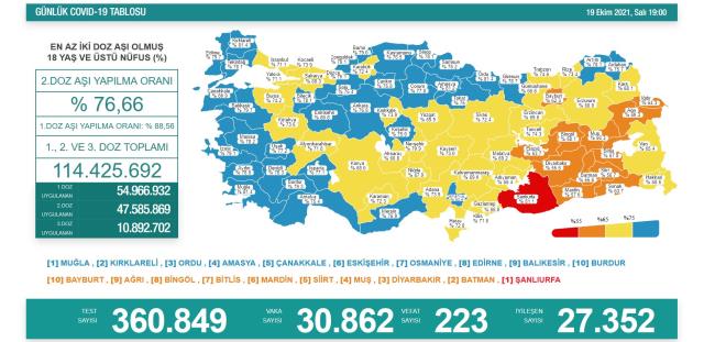 Son Dakika: Türkiye'de 19 Ekim günü koronavirüs nedeniyle 223 kişi vefat etti, 30 bin 862 yeni hadise tespit edildi