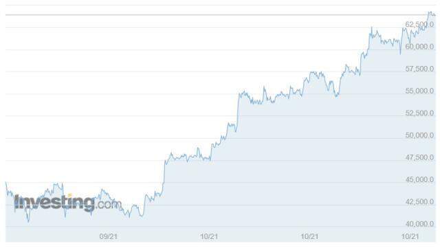 Bitcoin (BTC) ne kadar, kaç dolar? Bitcoin yorum ve grafik! 1 Bitcoin kaç dolar, kaç TL? Bitcoin nedir, yükselir mi düşer mi? | 20 Ekim 2021