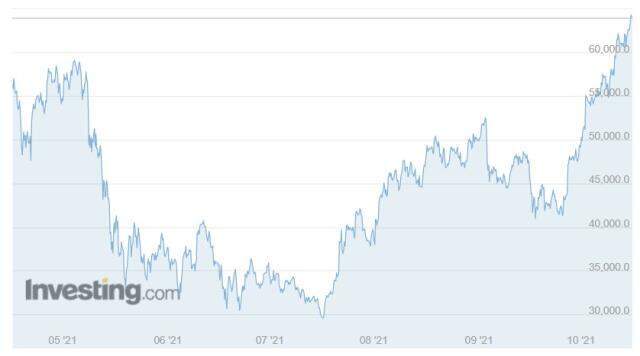 Bitcoin (BTC) ne kadar, kaç dolar? Bitcoin yorum ve grafik! 1 Bitcoin kaç dolar, kaç TL? Bitcoin nedir, yükselir mi düşer mi? | 20 Ekim 2021