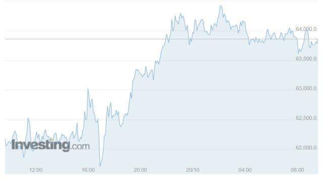 Bitcoin (BTC) ne kadar, kaç dolar? Bitcoin yorum ve grafik! 1 Bitcoin kaç dolar, kaç TL? Bitcoin nedir, yükselir mi düşer mi? | 20 Ekim 2021