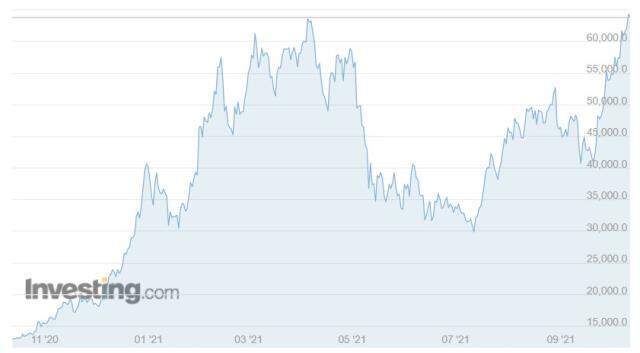 Bitcoin (BTC) ne kadar, kaç dolar? Bitcoin yorum ve grafik! 1 Bitcoin kaç dolar, kaç TL? Bitcoin nedir, yükselir mi düşer mi? | 20 Ekim 2021