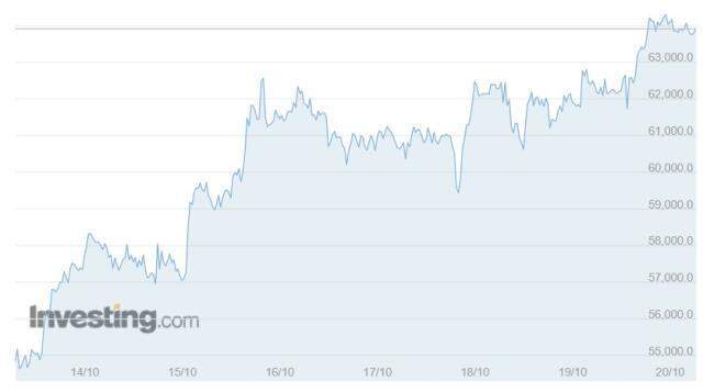 Bitcoin (BTC) ne kadar, kaç dolar? Bitcoin yorum ve grafik! 1 Bitcoin kaç dolar, kaç TL? Bitcoin nedir, yükselir mi düşer mi? | 20 Ekim 2021
