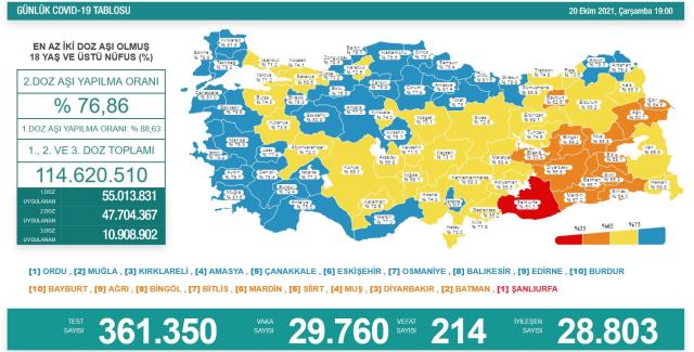 Son Dakika: Türkiye'de 20 Ekim günü koronavirüs nedeniyle 214 kişi vefat etti, 29 bin 760 yeni olay tespit edildi