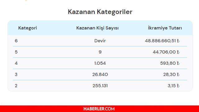 Süper Loto sonuçları açıklandı mı? Süper Loto sonuçları ne zaman açıklanır? 21 Ekim 2021 Perşembe Süper Loto sonuçlarına ne zaman, nereden bakılır?