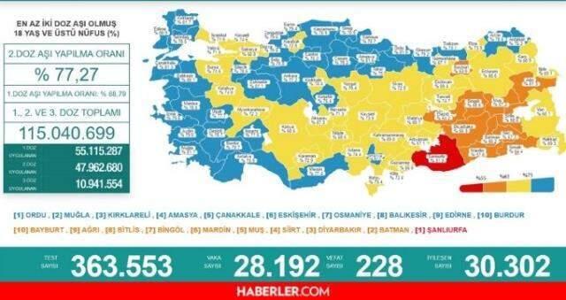 22 Ekim 2021 koronavirüs tablosu açıklandı! Son dakika Bugünkü vaka sayısı kaç?Türkiye'de bugün kaç kişi öldü? Bugünkü Covid tablosu! 22 Ekim 2021 koronavirüs tablosu açıklandı! Son dakika Bugünkü vaka sayısı kaç?Türkiye'de bugün kaç kişi öldü? Bugünkü Covid tablosu!