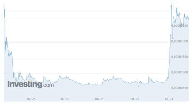 Shiba Coin (SHIB INU) nedir? Shiba Coin yorum ve grafik! Shiba Coin kaç TL, Shiba Coin ne kadar? Shiba Coin geleceği!