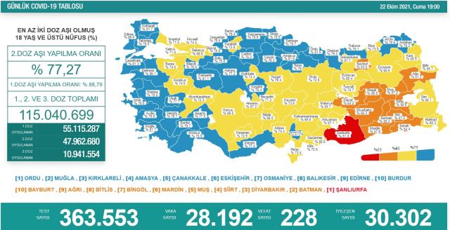 Son Dakika: Türkiye'de 22 Ekim günü koronavirüs nedeniyle 228 kişi vefat etti, 28 bin 192 yeni vaka tespit edildi