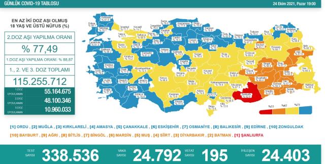 Son Dakika: Türkiye'de 24 Ekim günü koronavirüs nedeniyle 195 kişi vefat etti, 24 bin 792 yeni hadise tespit edildi