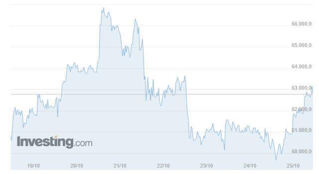 Bitcoin (BTC) ne kadar, kaç dolar? Bitcoin yorum ve grafik! 1 Bitcoin kaç dolar, kaç TL? Bitcoin nedir, yükselir mi düşer mi?