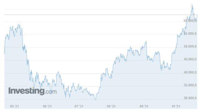 Bitcoin (BTC) ne kadar, kaç dolar? Bitcoin yorum ve grafik! 1 Bitcoin kaç dolar, kaç TL? Bitcoin nedir, yükselir mi düşer mi?