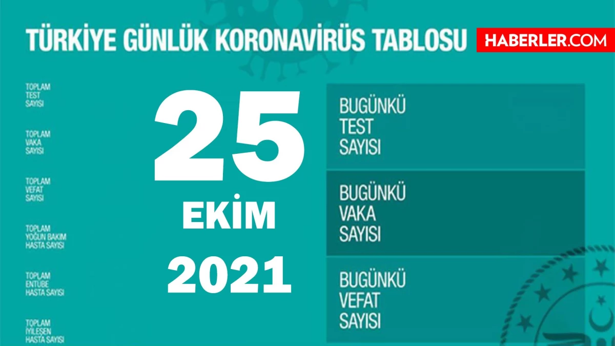 25 Ekim 2021 Koronavirus Tablosu Yayinlandi Mi Son Dakika Bugunku Vaka Sayisi Aciklandi Mi Turkiye De