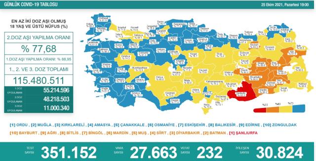 Son Dakika: Türkiye'de 25 Ekim günü koronavirüs nedeniyle 232 kişi vefat etti, 27 bin 663 yeni vaka tespit edildi