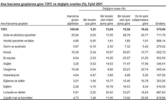 Tüketici Fiyat Endeksi, TÜFE oranı ne kadar? Güncel TÜFE oranı kaçtır? TÜFE nedir, açılımı nedir? Tüketici fiyat endeksi nedir?