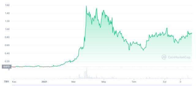 ANKR Coin nedir, nasıl alınır? ANKR Coin kaç TL, ne kadar? Güncel ANKR Coin yorum ve grafiği! ANKR Coin geleceği nedir? ANKR Coin nedir, nasıl alınır? ANKR Coin kaç TL, ne kadar? Güncel ANKR Coin yorum ve grafiği! ANKR Coin geleceği nedir?