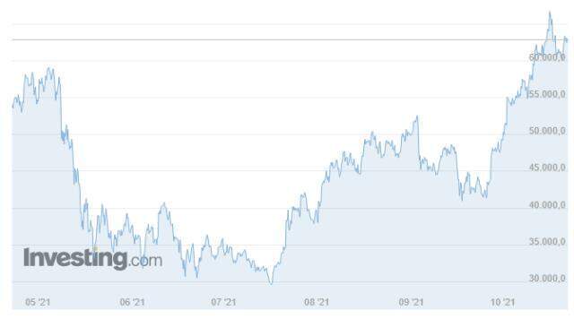 Bitcoin (BTC) ne kadar, kaç dolar? Bitcoin yorum ve grafik! 1 Bitcoin kaç dolar, kaç TL? Bitcoin nedir, yükselir mi düşer mi?