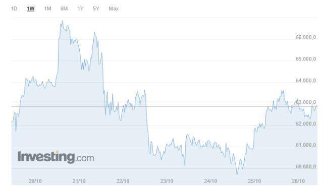 Bitcoin (BTC) ne kadar, kaç dolar? Bitcoin yorum ve grafik! 1 Bitcoin kaç dolar, kaç TL? Bitcoin nedir, yükselir mi düşer mi?