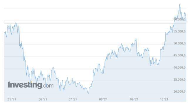 Bitcoin (BTC) ne kadar, kaç dolar? Bitcoin yorum ve grafik! 1 Bitcoin kaç dolar, kaç TL? Bitcoin nedir, yükselir mi düşer mi?