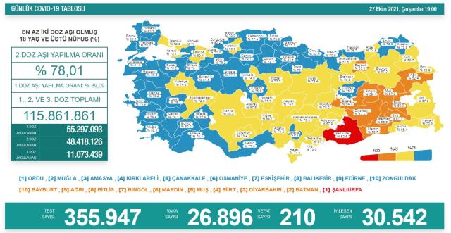 Son Dakika: Türkiye'de 27 Ekim günü koronavirüs nedeniyle 210 kişi vefat etti, 26 bin 896 yeni olay tespit edildi