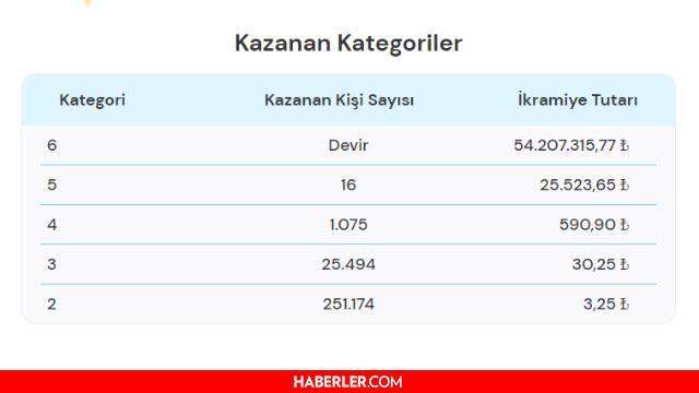 Süper Loto sonuçları açıklandı mı? Süper Loto sonuçları ne zaman açıklanır? 28 Ekim 2021 Perşembe Süper Loto sonuçlarına ne zaman, nereden bakılır?