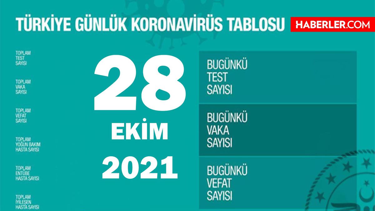 28 Ekim 2021 koronavirüs tablosu yayınlandı mı? Son Dakika: Bugünkü vaka sayısı açıklandı mı? Türkiye'de bugün kaç kişi öldü? Bugünkü Covid tablosu!