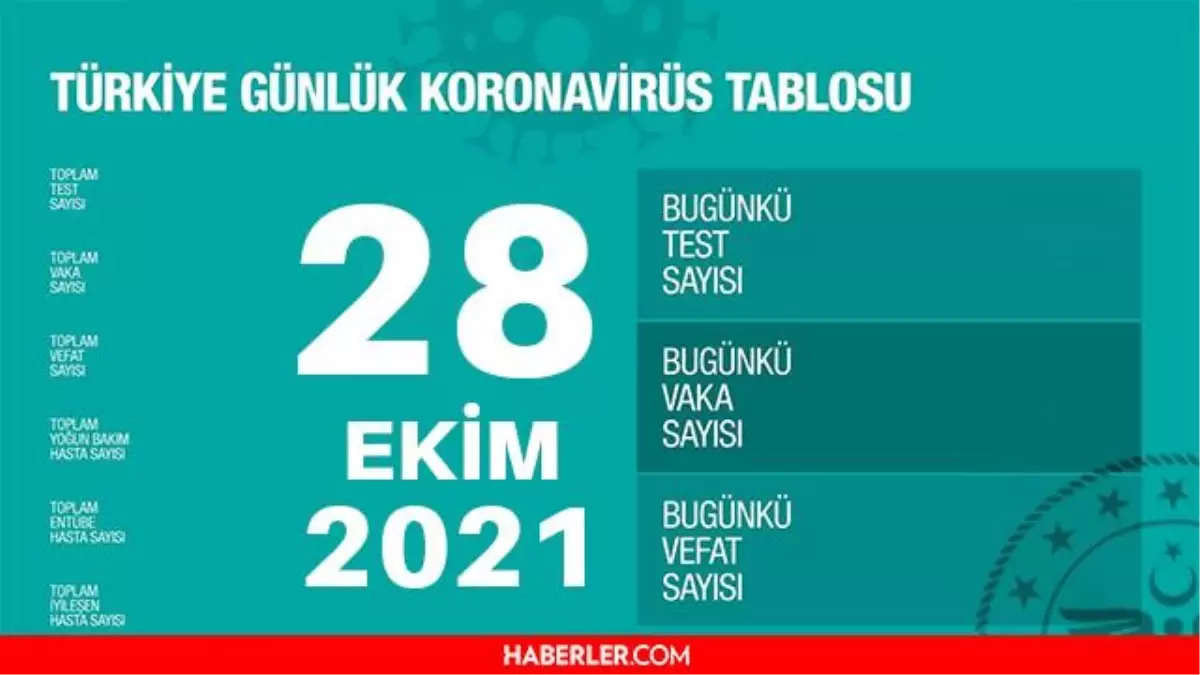Son Dakika: 28 Ekim Perşembe 2021 korona tablosu açıklandı! Bugünkü corona vaka sayısı kaç? 28 Ekim koronadan kaç kişi öldü? 28 Ekim corona tablosu!