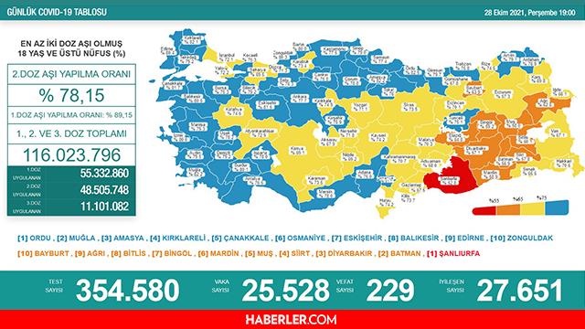 Son Dakika Bugünkü hadise sayısı açıklandı! 28 Ekim 2021 koronavirüs tablosu yayınlandı mı? Türkiye'de bugün kaç kişi öldü? Bugünkü Covid tablosu!