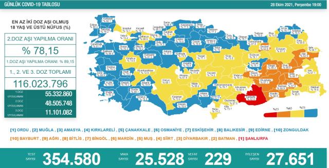 Son Dakika: Türkiye'de 28 Ekim günü koronavirüs nedeniyle 229 kişi vefat etti, 25 bin 528 yeni vaka tespit edildi
