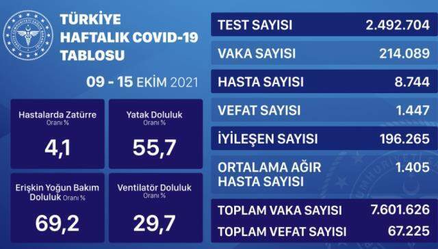 Son Dakika: 29 Ekim Cuma 2021 korona tablosu açıklandı! Bugünkü corona vaka sayısı kaç? 29 Ekim koronadan kaç kişi öldü? 29 Ekim corona tablosu!