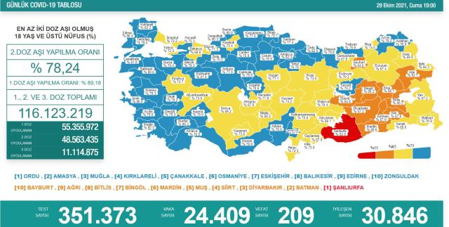 Son Dakika: Türkiye'de 29 Ekim günü koronavirüs nedeniyle 209 kişi vefat etti, 24 bin 409 yeni vaka tespit edildi