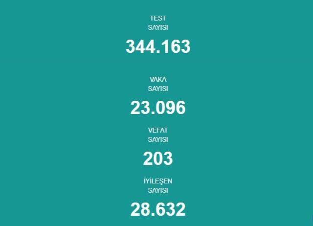 1 Kasım 2021 koronavirüs tablosu yayınlandı mı? Son dakika bugünkü hadise sayısı açıklandı mı? Türkiye'de bugün kaç kişi öldü? Bugünkü Covid tablosu!