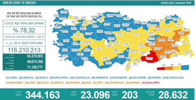 Son Dakika: Türkiye'de 30 Ekim günü koronavirüs nedeniyle 203 kişi vefat etti, 23 bin 96 yeni hadise tespit edildi