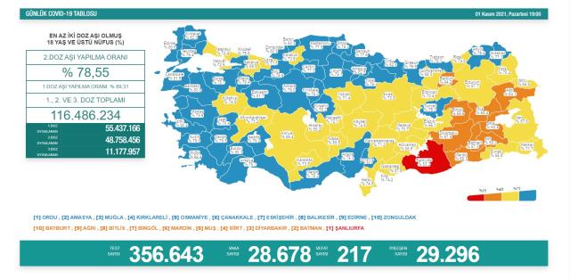 Son Dakika: Türkiye'de 1 Kasım günü koronavirüs nedeniyle 217 kişi vefat etti, 28 bin 678 yeni vaka tespit edildi