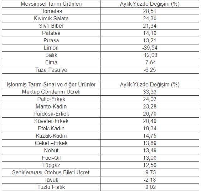 Ekim ayının zam şampiyonu mektup gönderim ücreti oldu